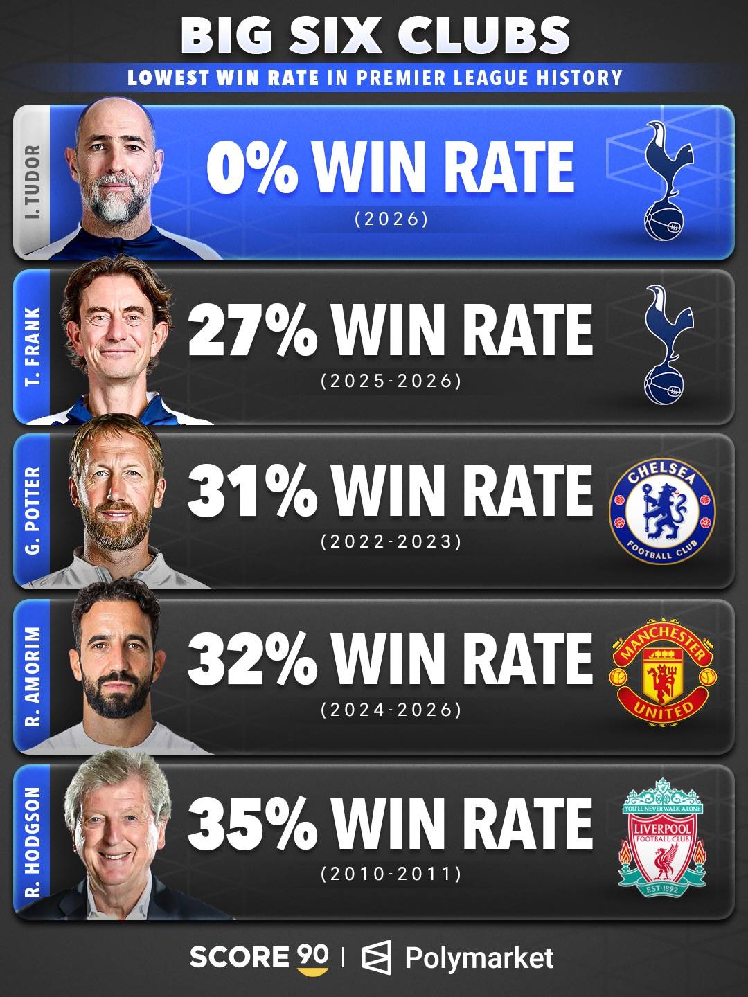 BIG6教练英超历史胜率：图多尔0%刷新下限 阿莫林上榜